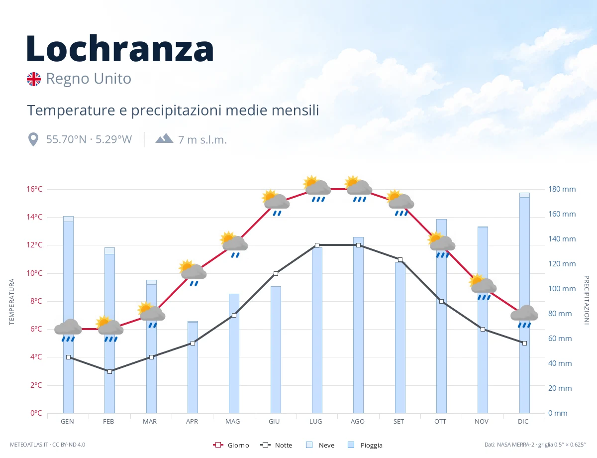 Lochranza - temperature e precipitazioni medie mensili