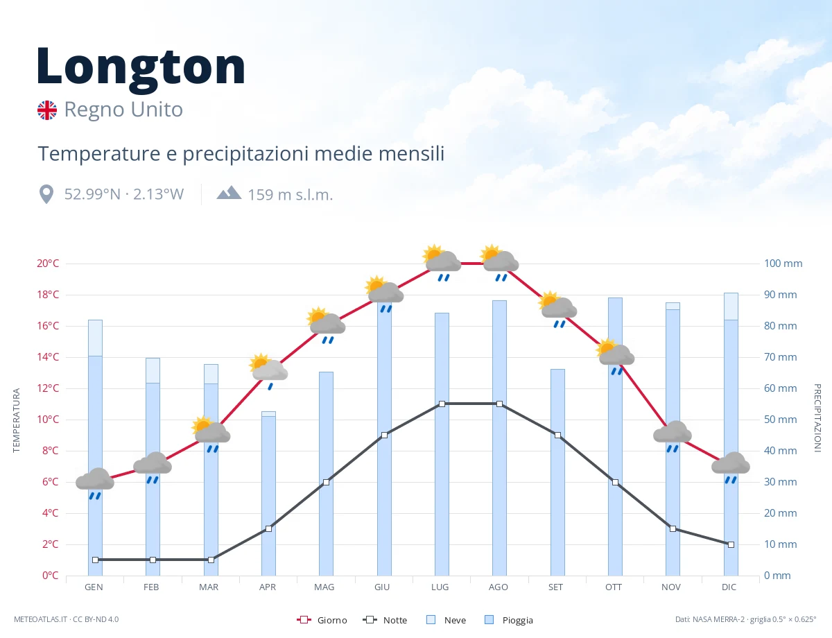 Longton - temperature e precipitazioni medie mensili