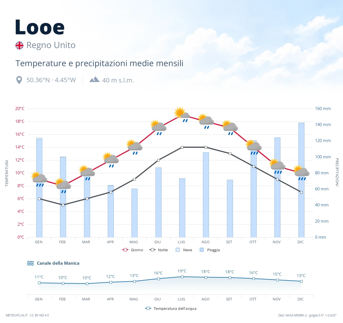 Looe - temperature e precipitazioni medie mensili
