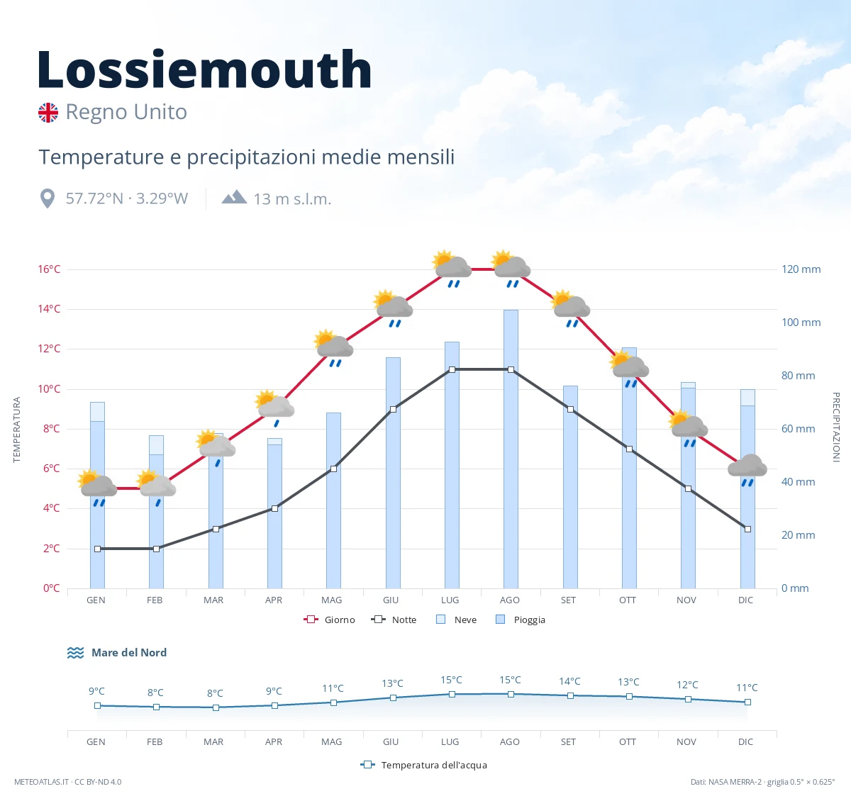 Lossiemouth - temperature e precipitazioni medie mensili