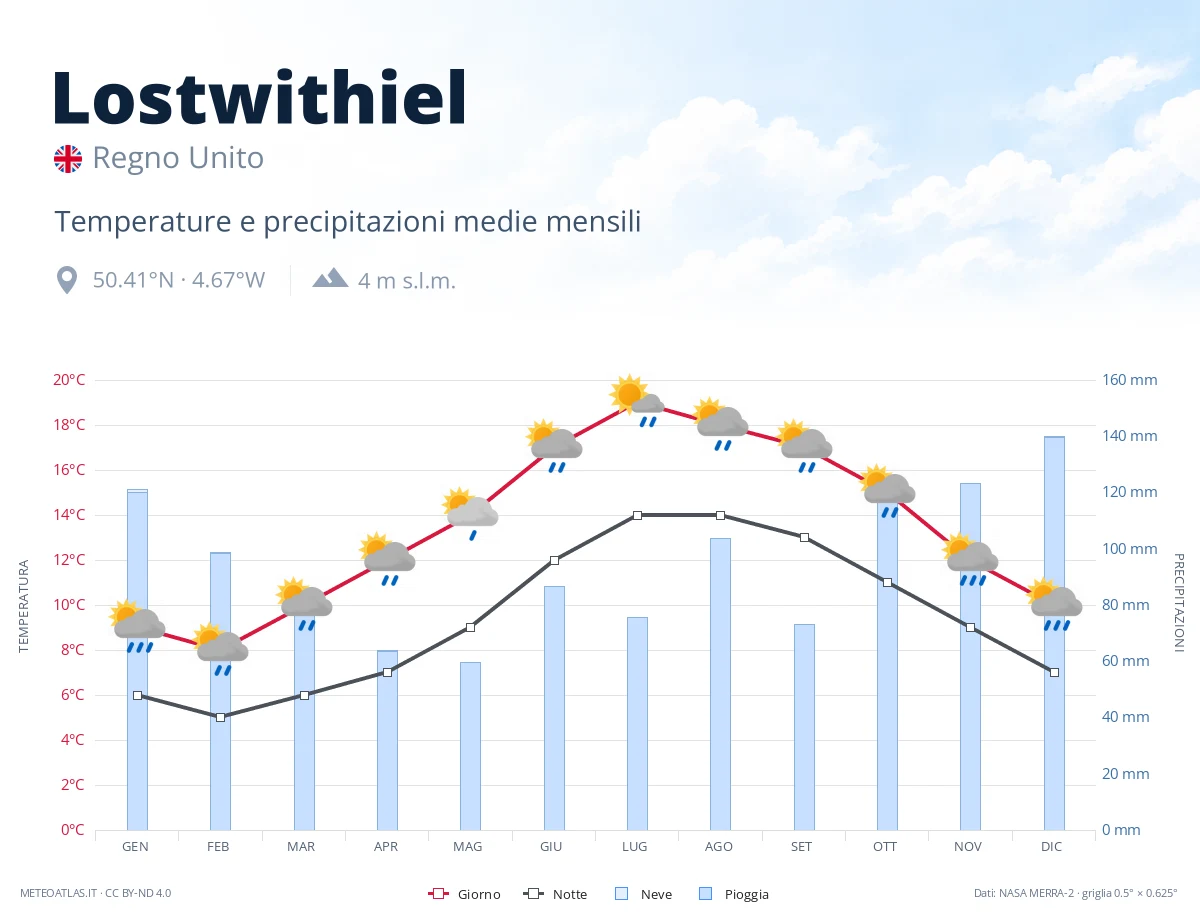 Lostwithiel - temperature e precipitazioni medie mensili