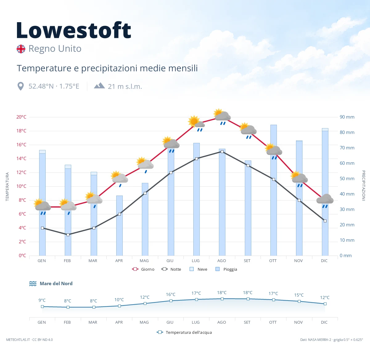 Lowestoft - temperature e precipitazioni medie mensili