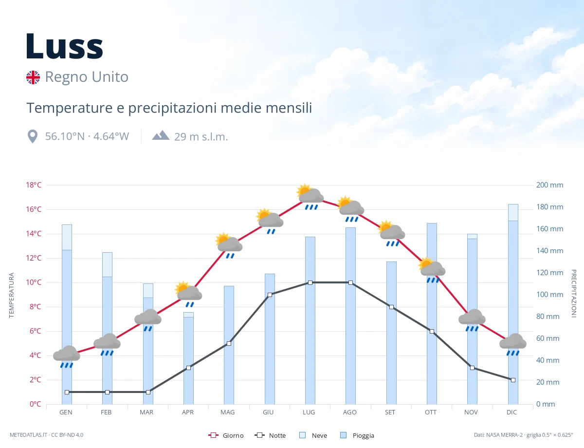 Luss - temperature e precipitazioni medie mensili