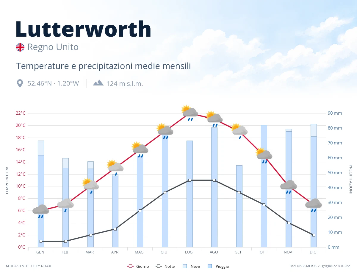 Lutterworth - temperature e precipitazioni medie mensili