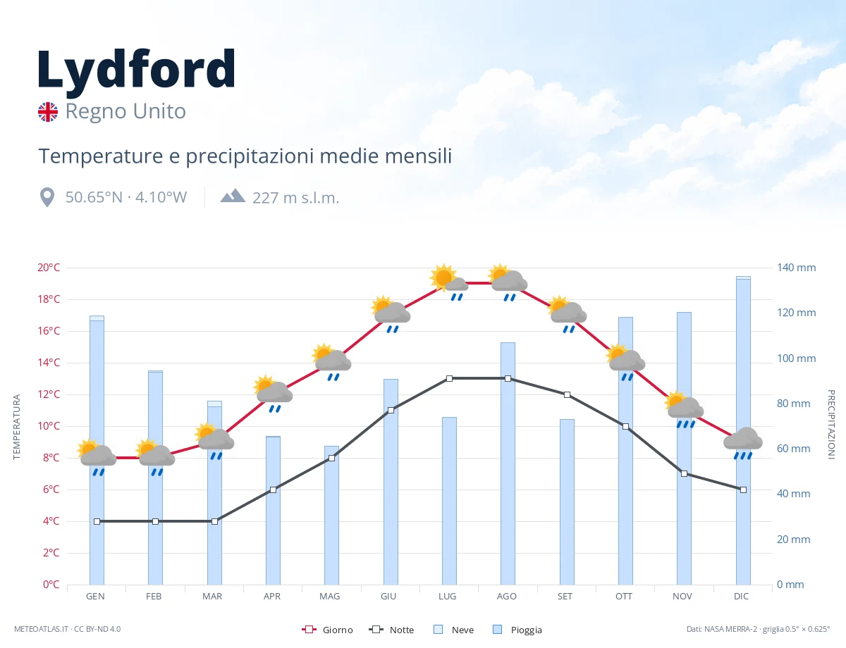 Lydford - temperature e precipitazioni medie mensili