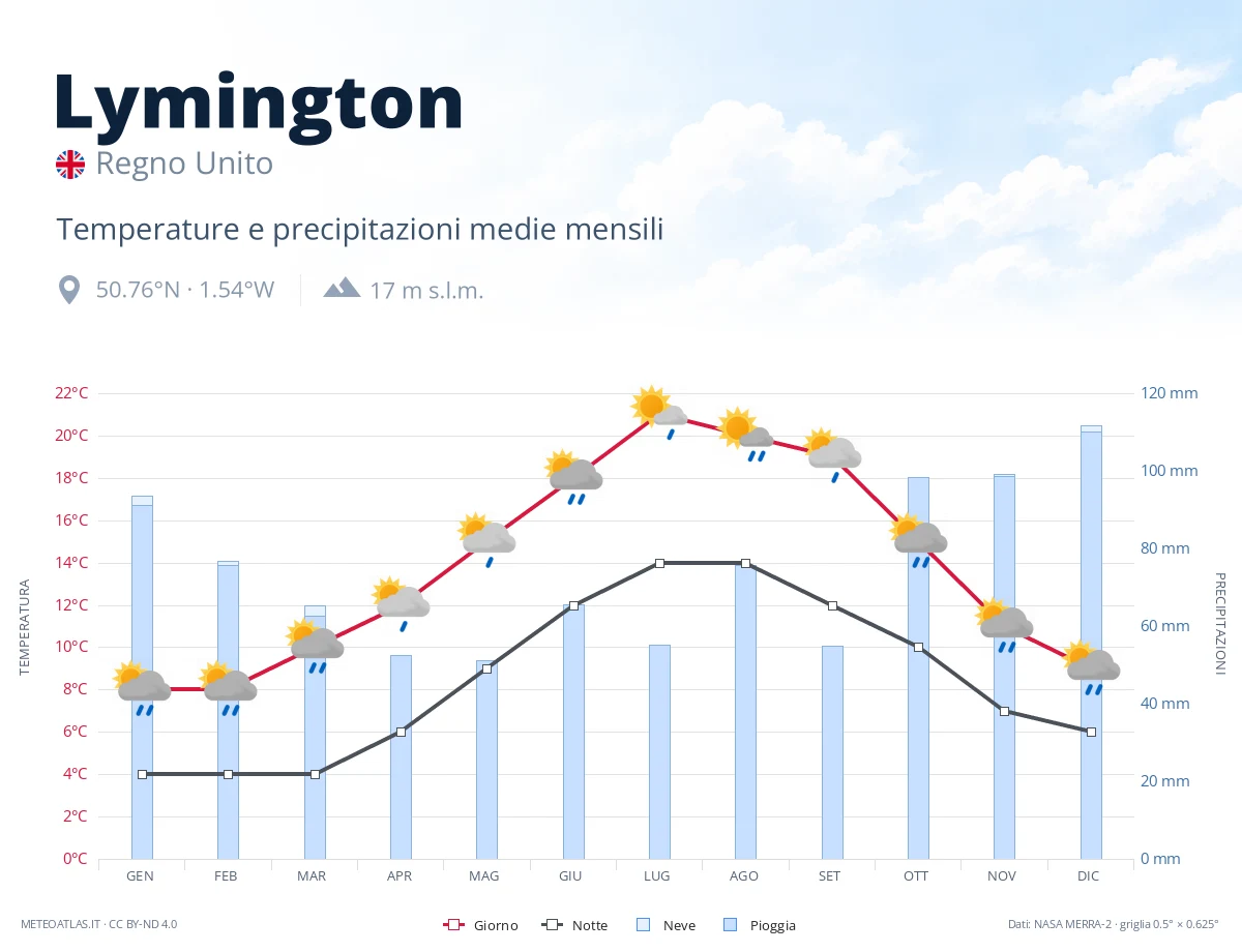 Lymington - temperature e precipitazioni medie mensili