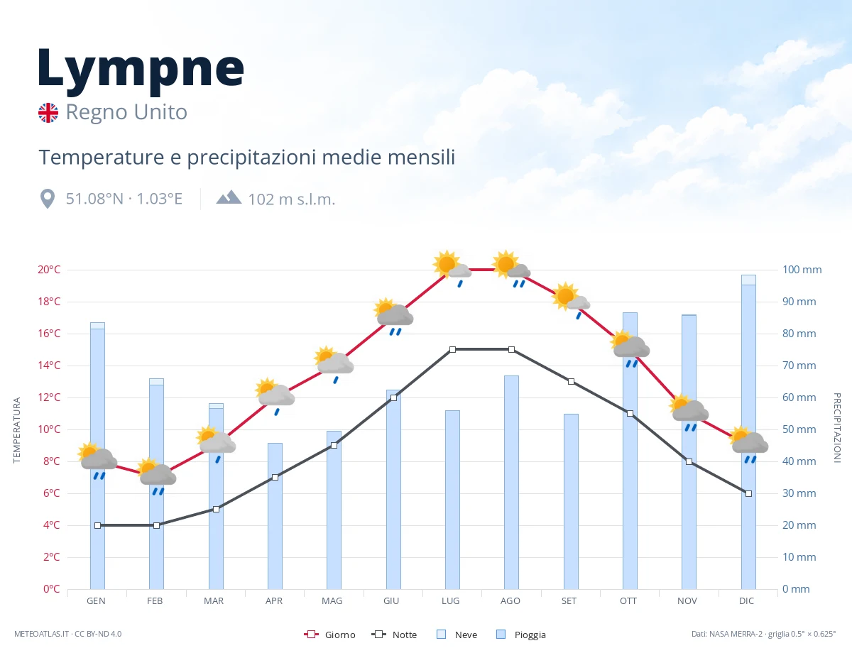 Lympne - temperature e precipitazioni medie mensili
