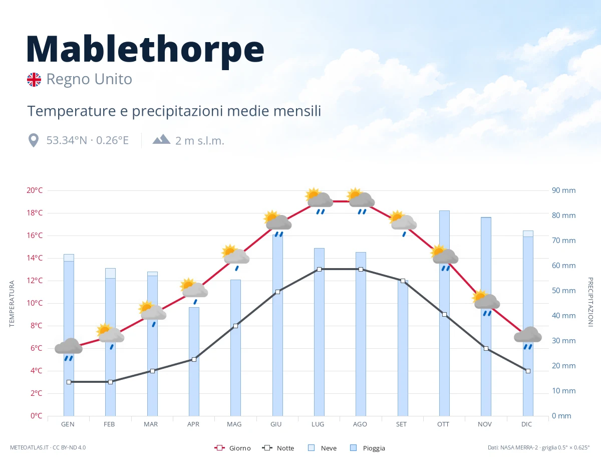 Mablethorpe - temperature e precipitazioni medie mensili