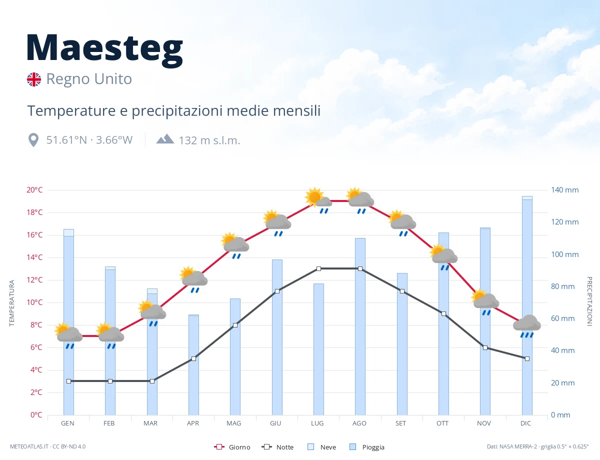 Maesteg - temperature e precipitazioni medie mensili