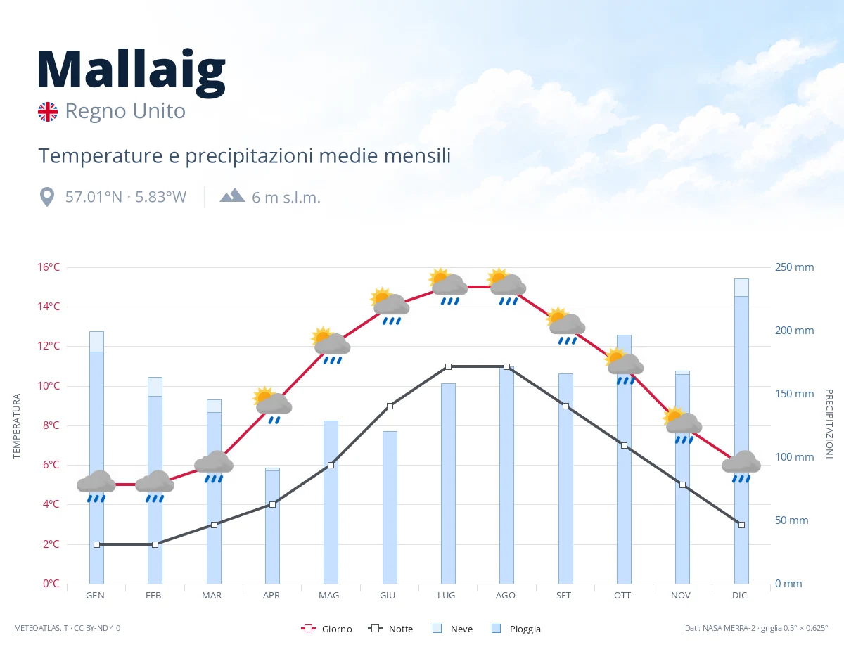 Mallaig - temperature e precipitazioni medie mensili