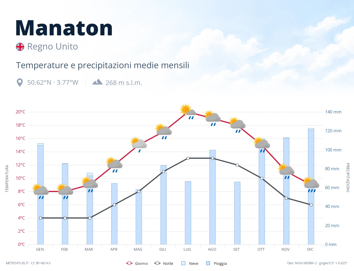 Manaton - temperature e precipitazioni medie mensili