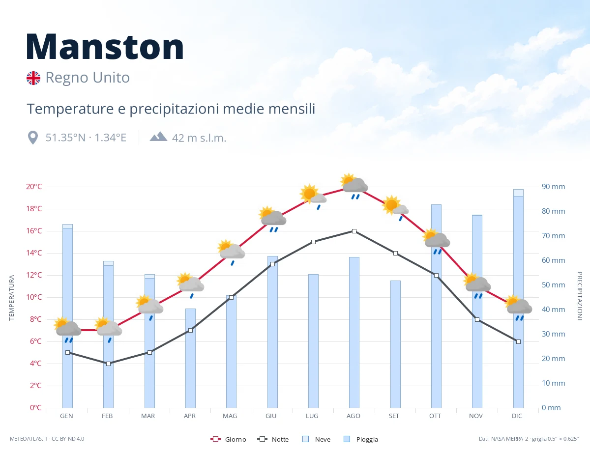 Manston - temperature e precipitazioni medie mensili