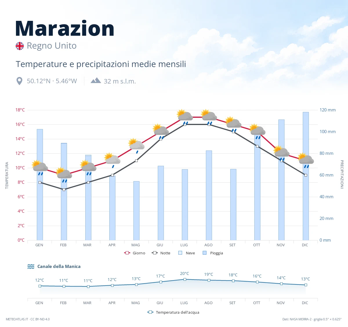 Marazion - temperature e precipitazioni medie mensili
