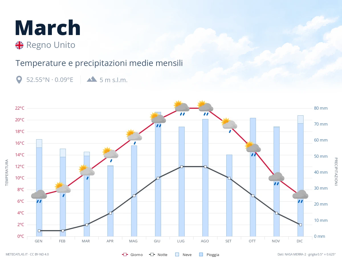 March - temperature e precipitazioni medie mensili