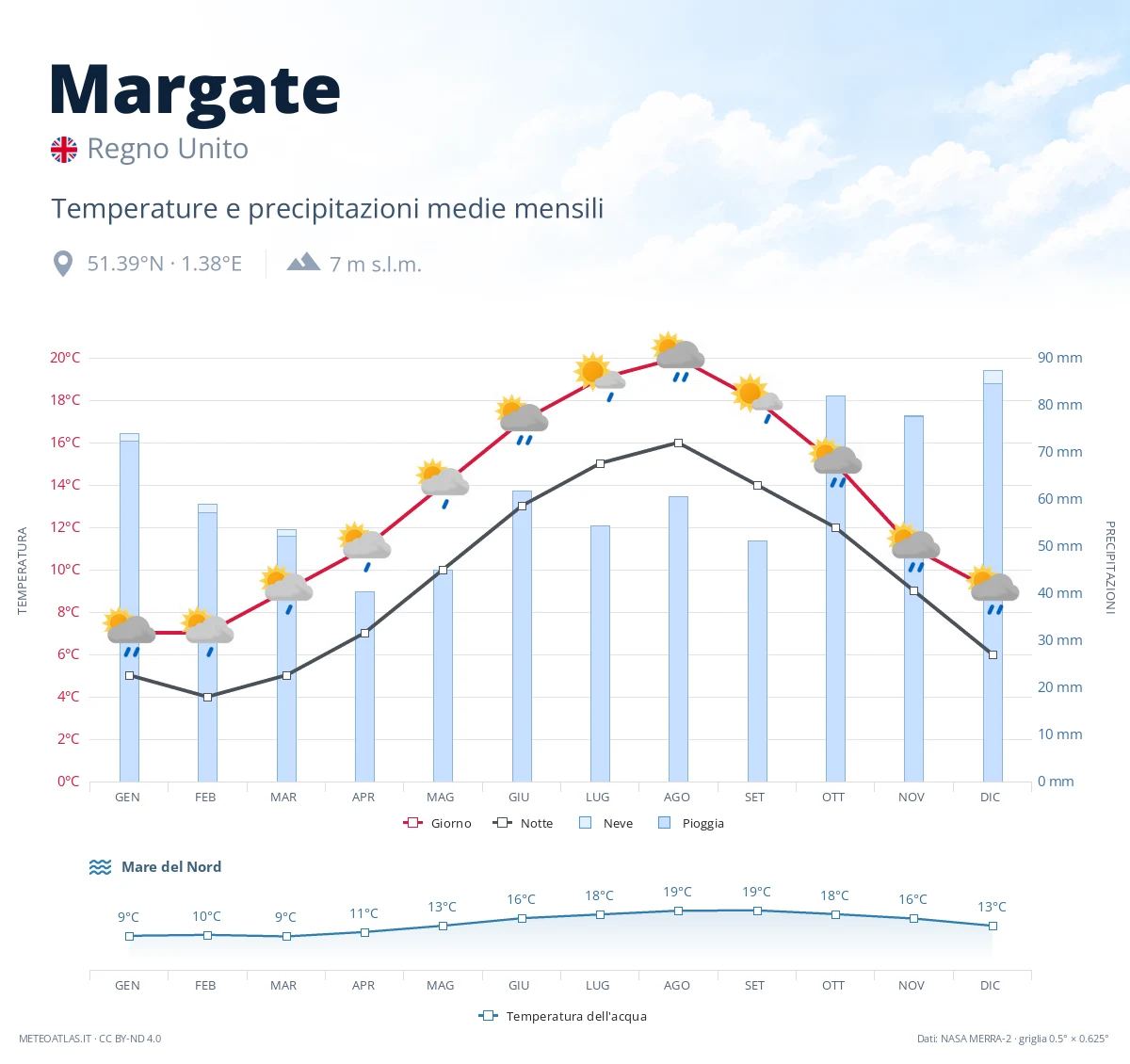 Margate - temperature e precipitazioni medie mensili