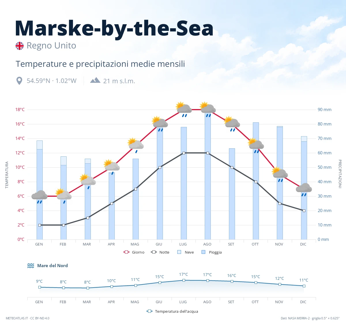 Marske-by-the-Sea - temperature e precipitazioni medie mensili