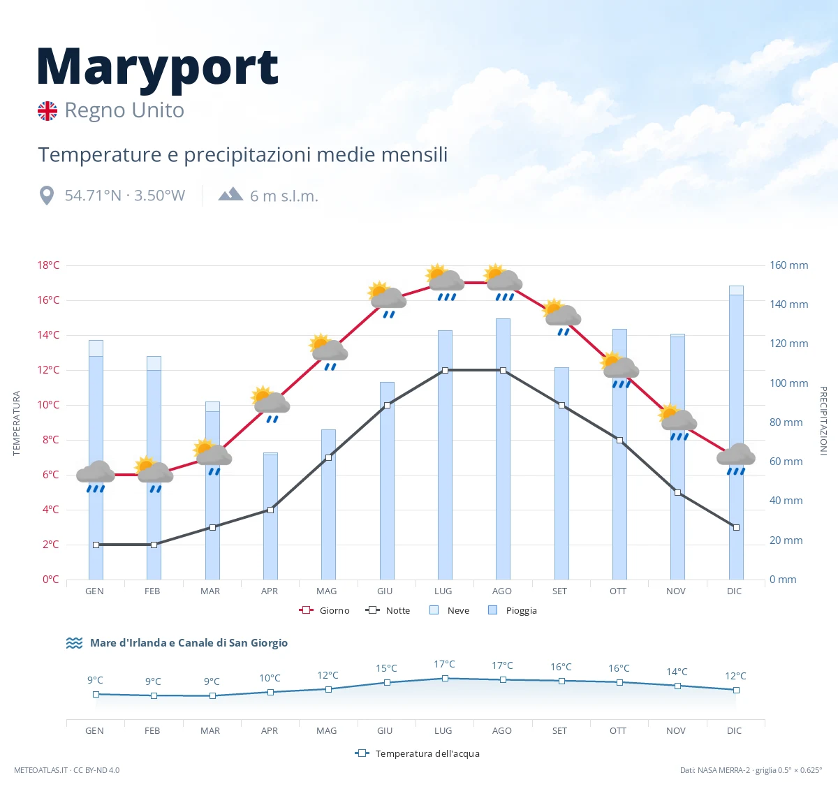 Maryport - temperature e precipitazioni medie mensili