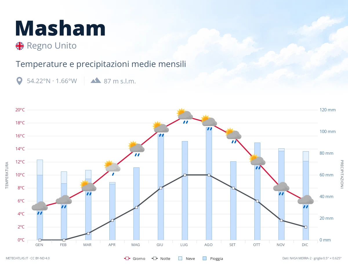 Masham - temperature e precipitazioni medie mensili