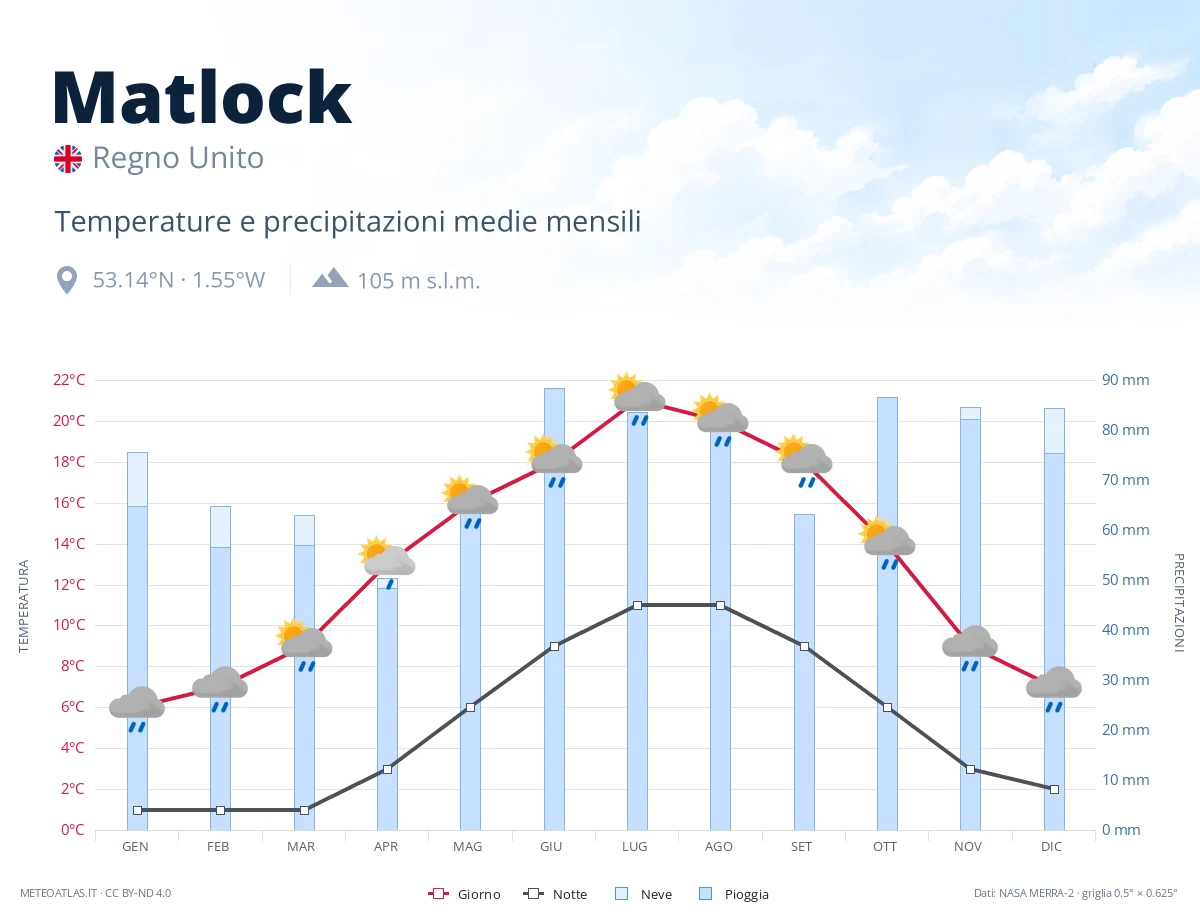 Matlock - temperature e precipitazioni medie mensili