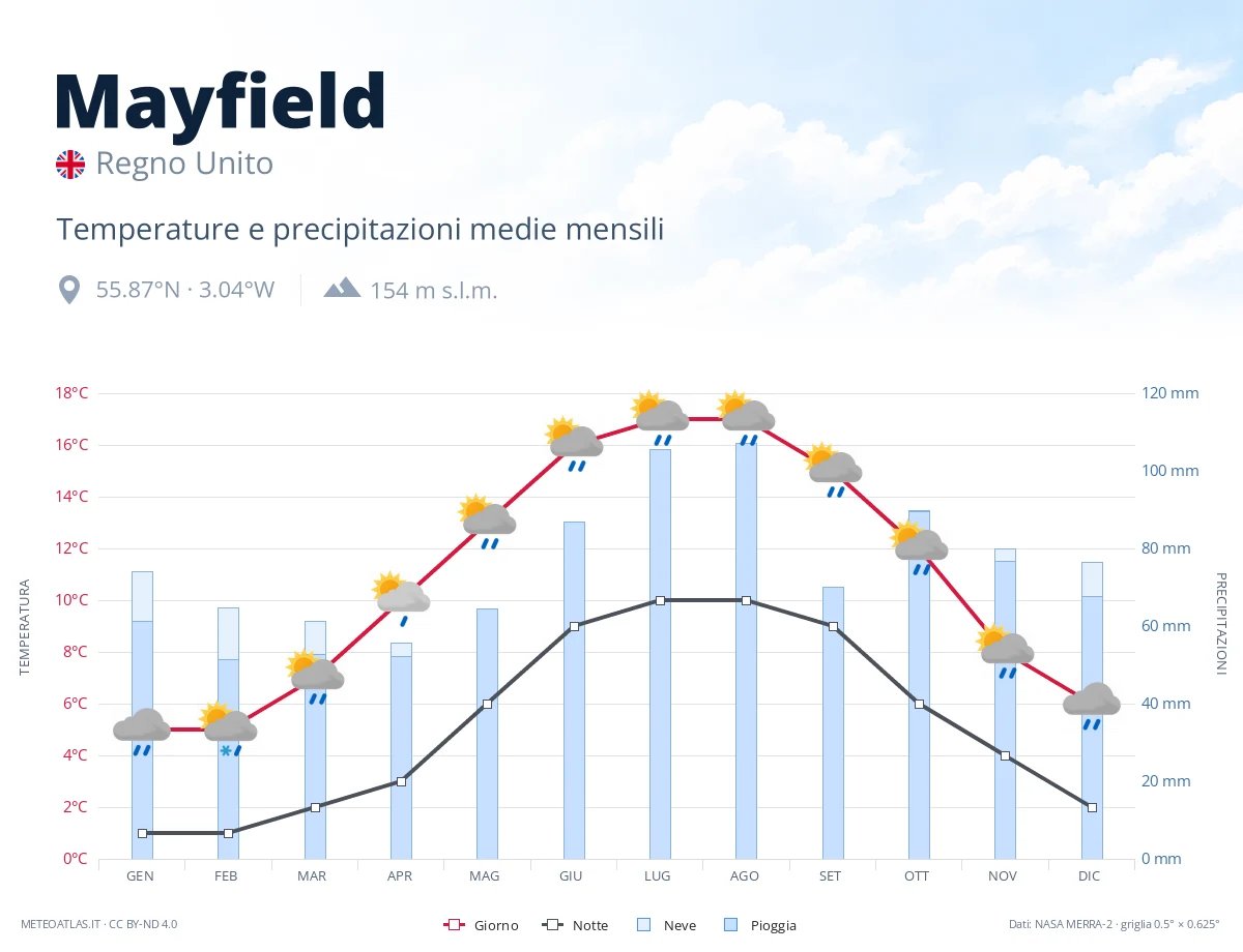 Mayfield - temperature e precipitazioni medie mensili