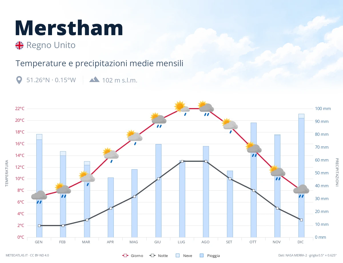 Merstham - temperature e precipitazioni medie mensili