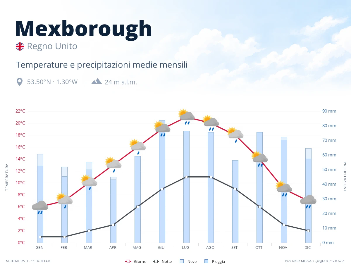 Mexborough - temperature e precipitazioni medie mensili