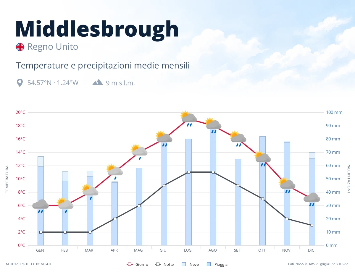 Middlesbrough - temperature e precipitazioni medie mensili