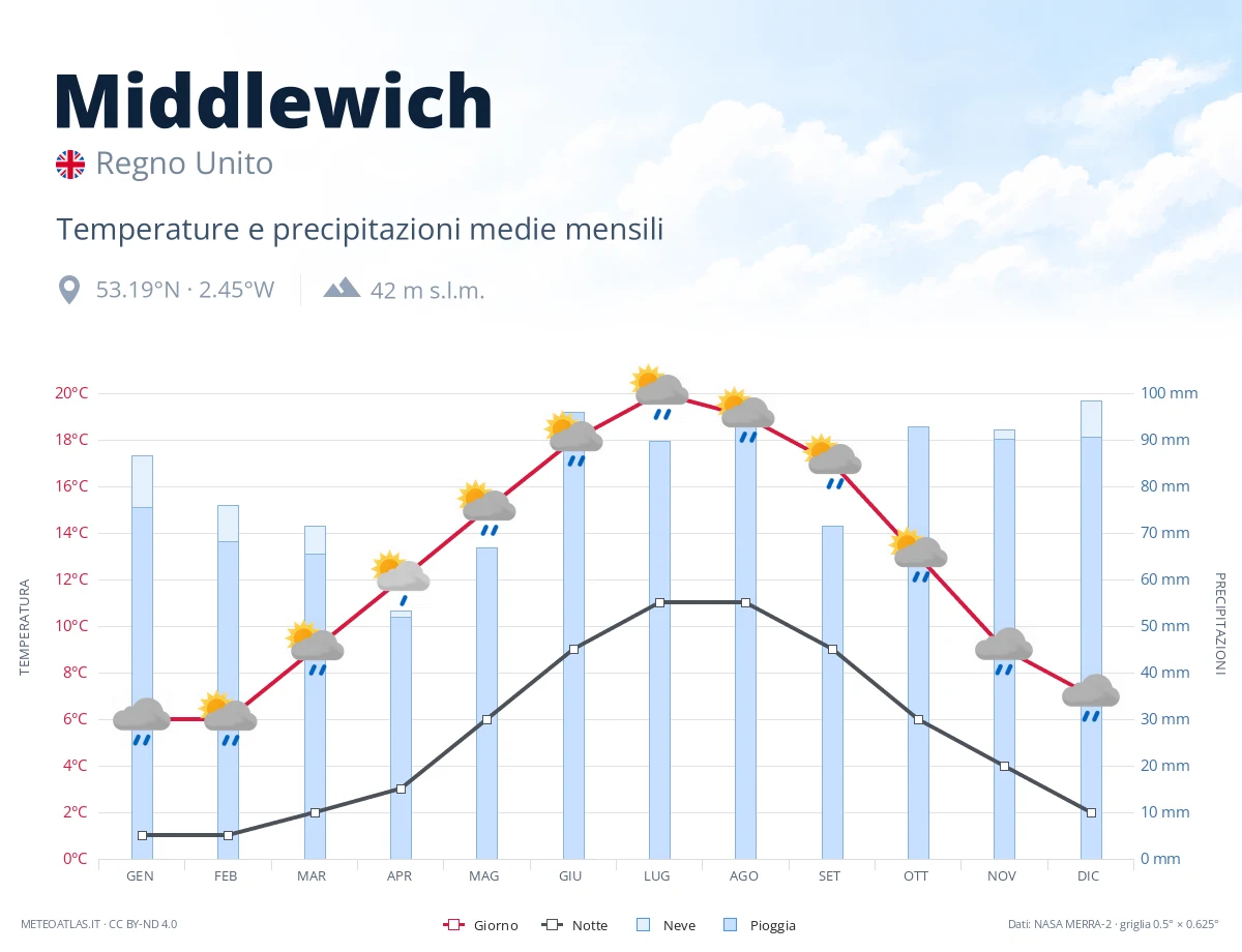 Middlewich - temperature e precipitazioni medie mensili