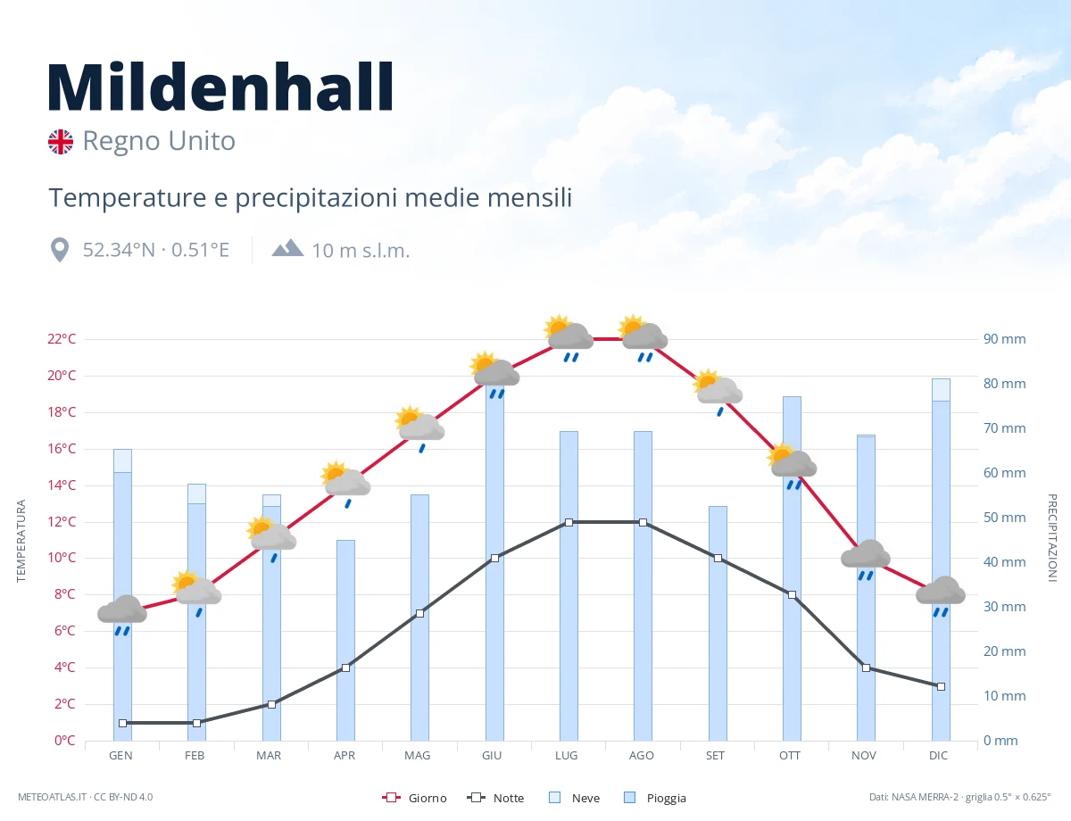 Mildenhall - temperature e precipitazioni medie mensili