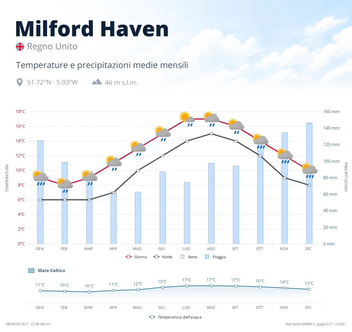Milford Haven - temperature e precipitazioni medie mensili