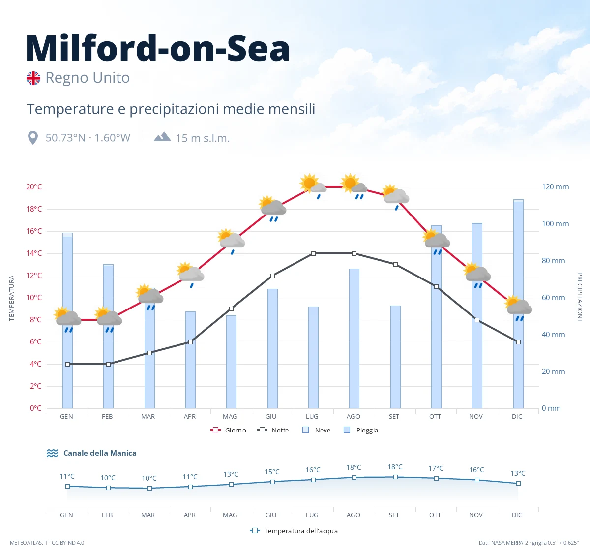 Milford-on-Sea - temperature e precipitazioni medie mensili