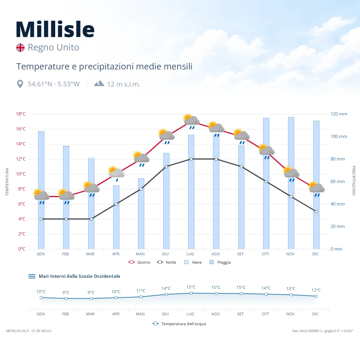 Millisle - temperature e precipitazioni medie mensili