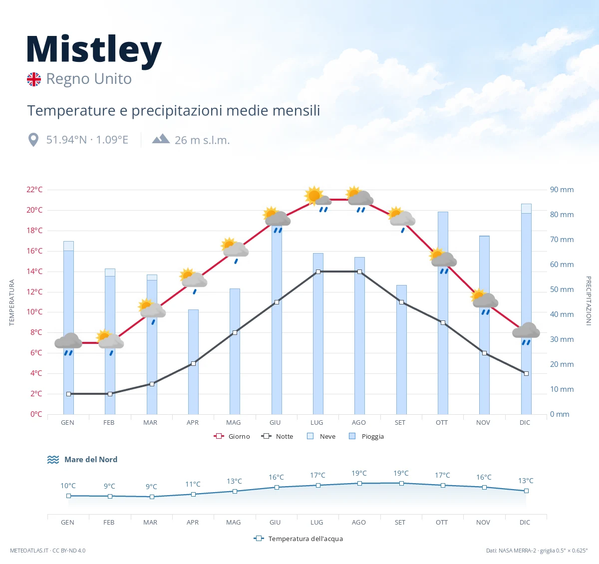 Mistley - temperature e precipitazioni medie mensili