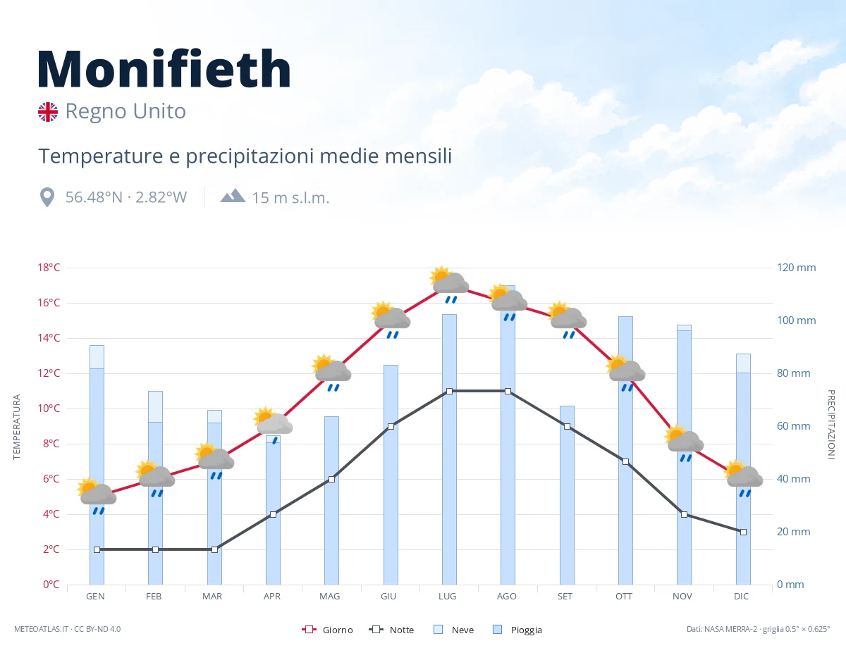 Monifieth - temperature e precipitazioni medie mensili