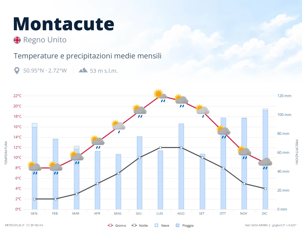 Montacute - temperature e precipitazioni medie mensili