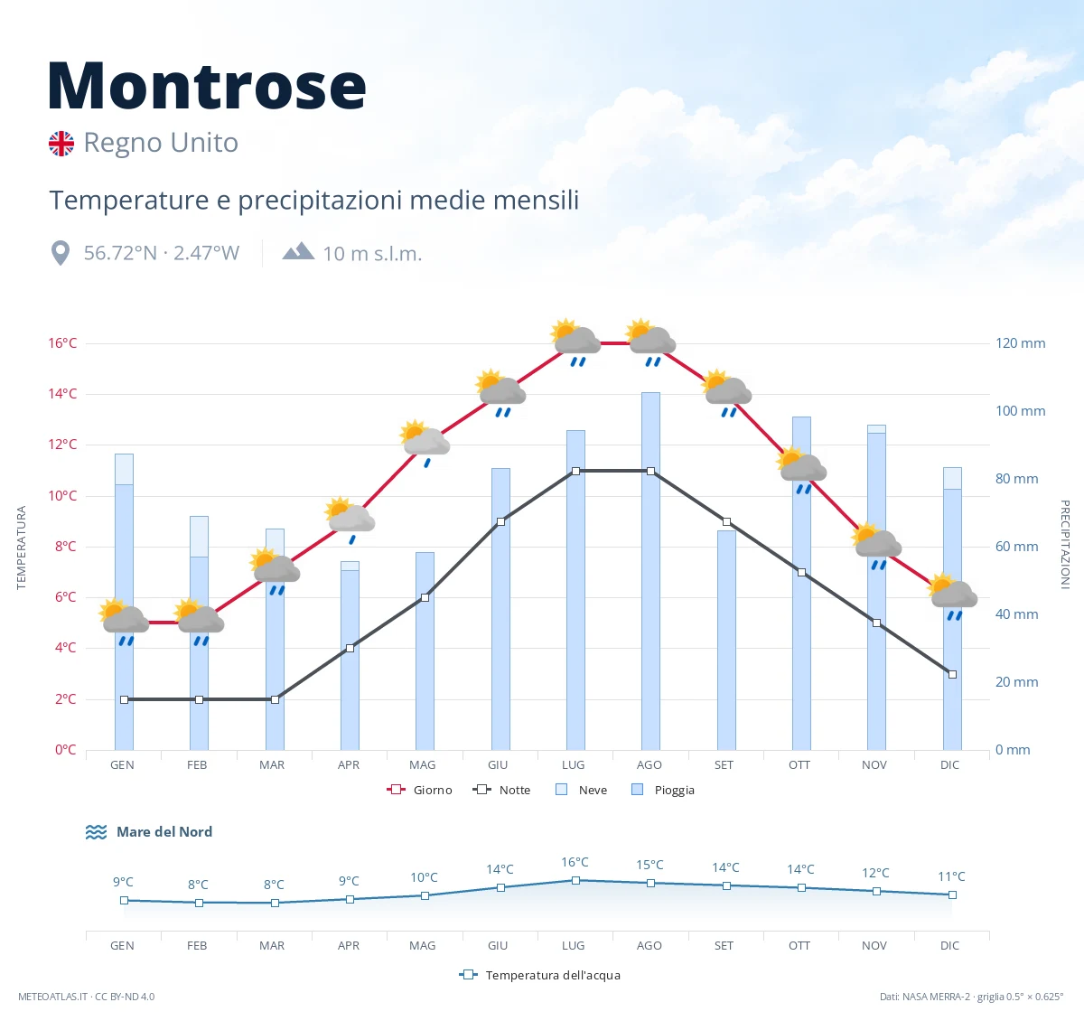 Montrose - temperature e precipitazioni medie mensili