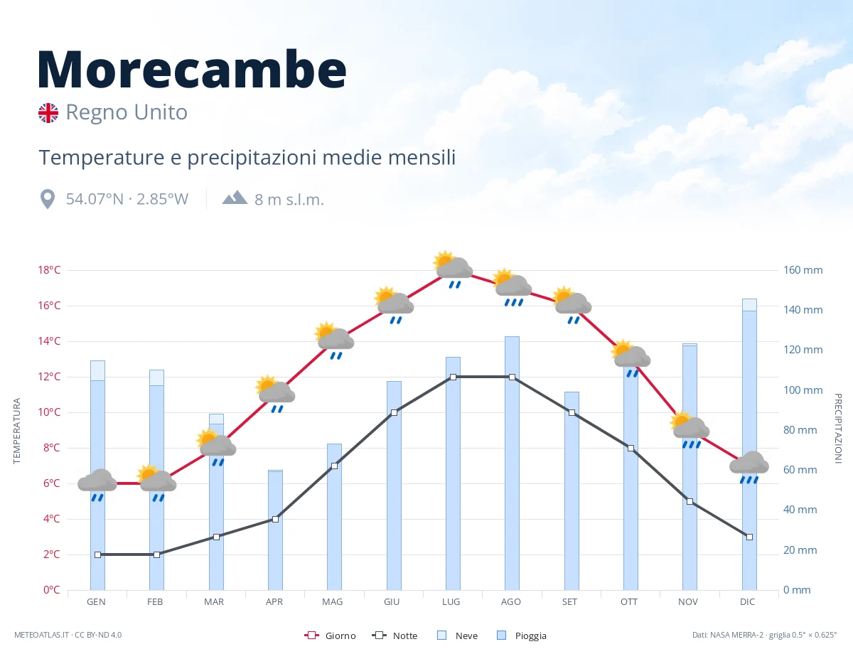 Morecambe - temperature e precipitazioni medie mensili