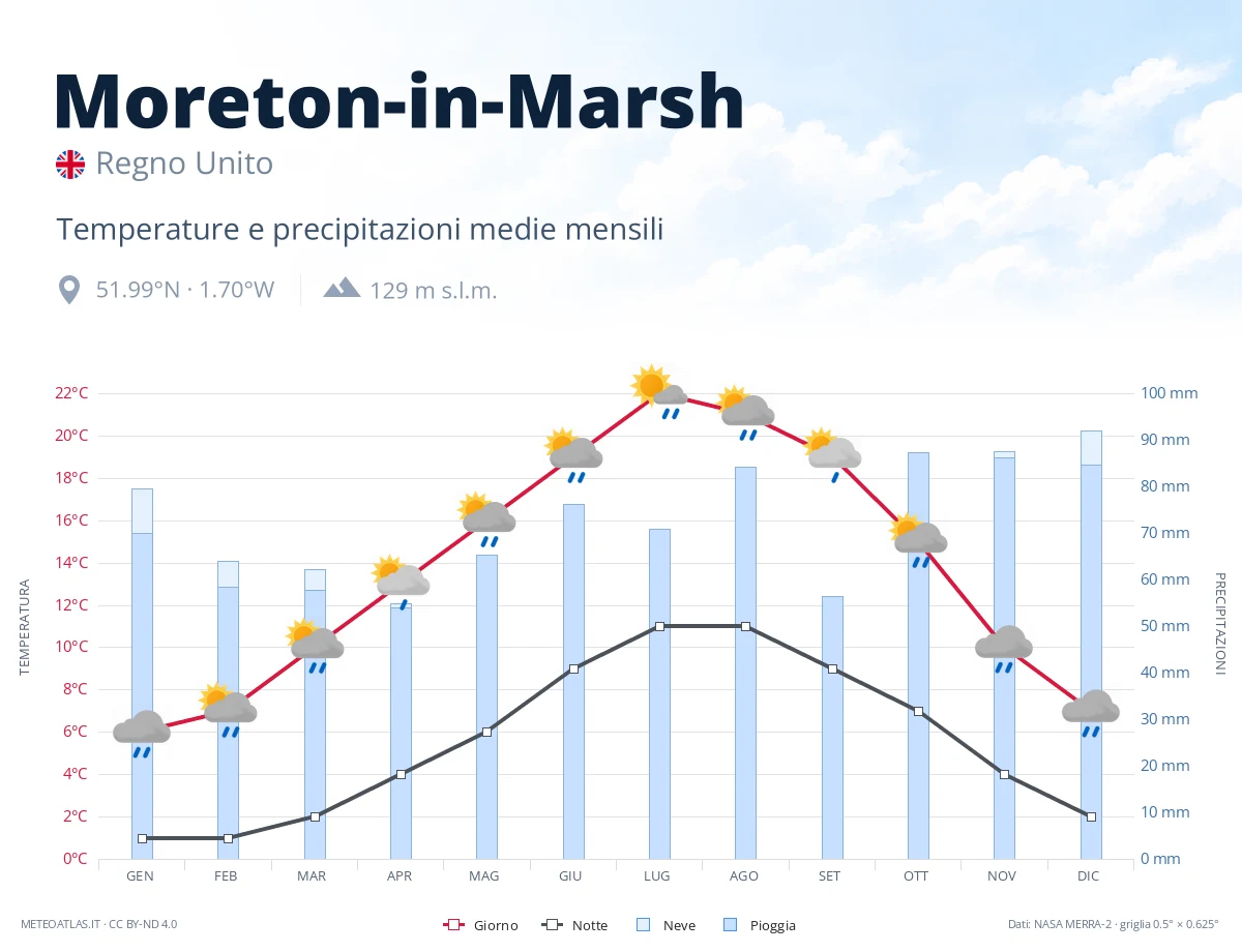 Moreton-in-Marsh - temperature e precipitazioni medie mensili