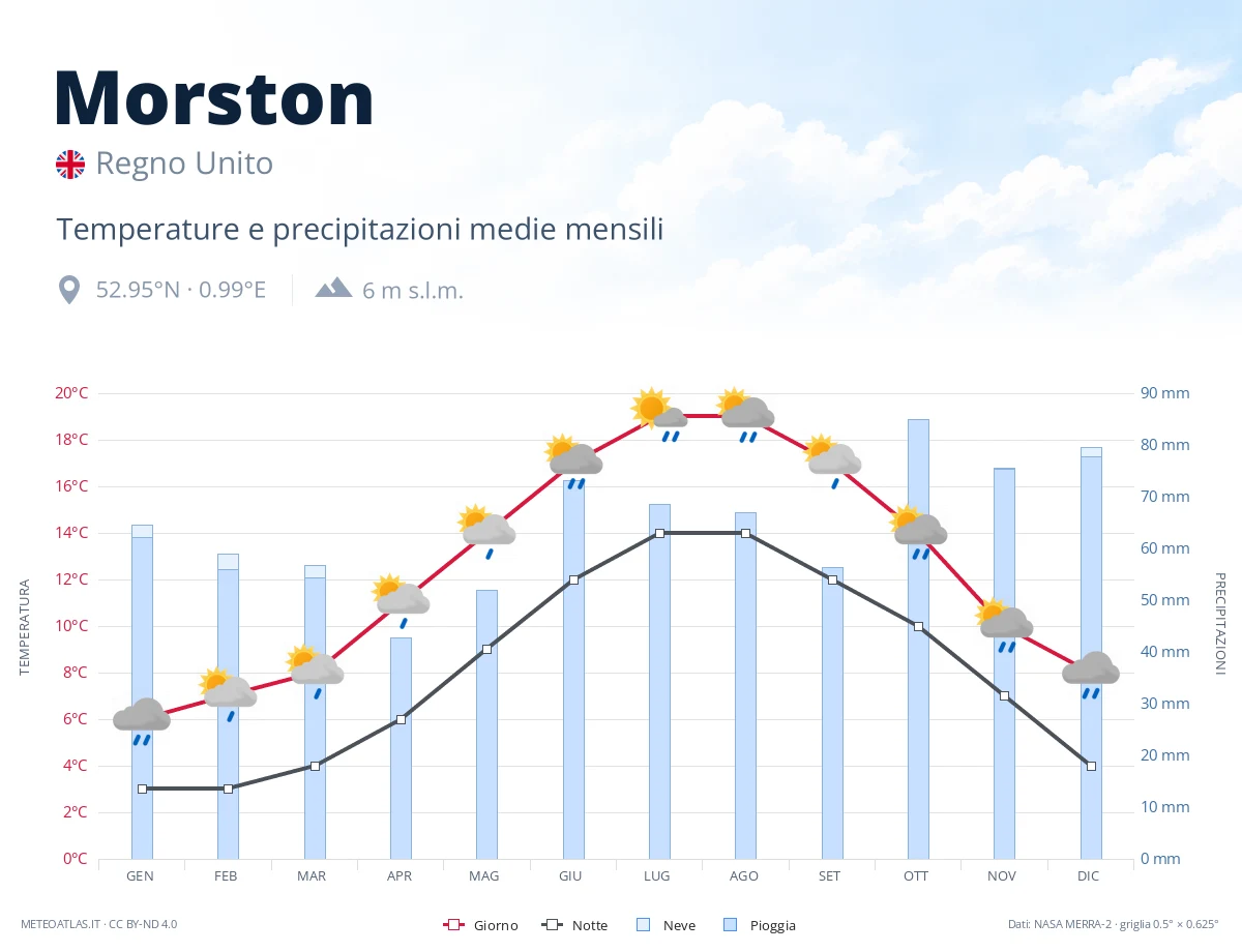 Morston - temperature e precipitazioni medie mensili