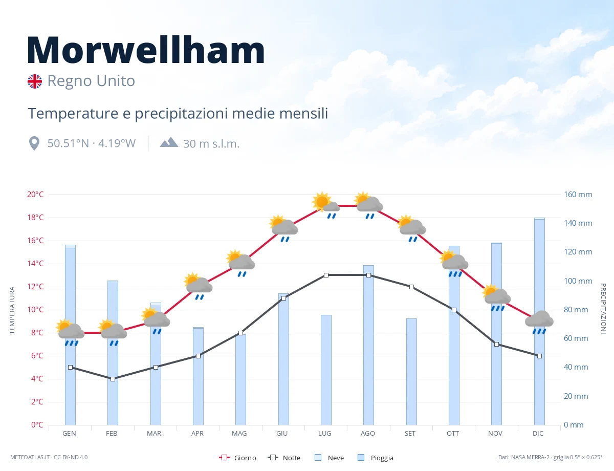 Morwellham - temperature e precipitazioni medie mensili
