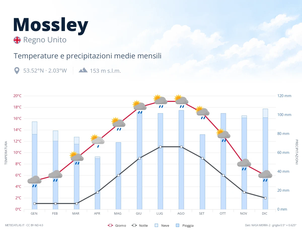 Mossley - temperature e precipitazioni medie mensili