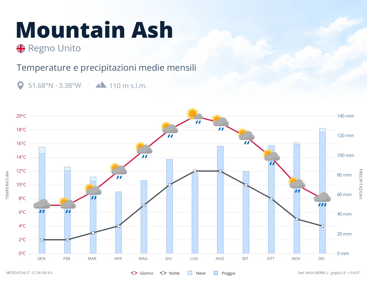 Mountain Ash - temperature e precipitazioni medie mensili