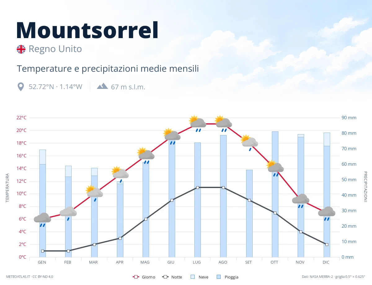Mountsorrel - temperature e precipitazioni medie mensili