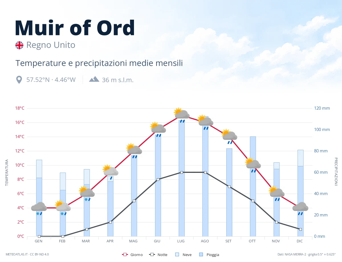 Muir of Ord - temperature e precipitazioni medie mensili