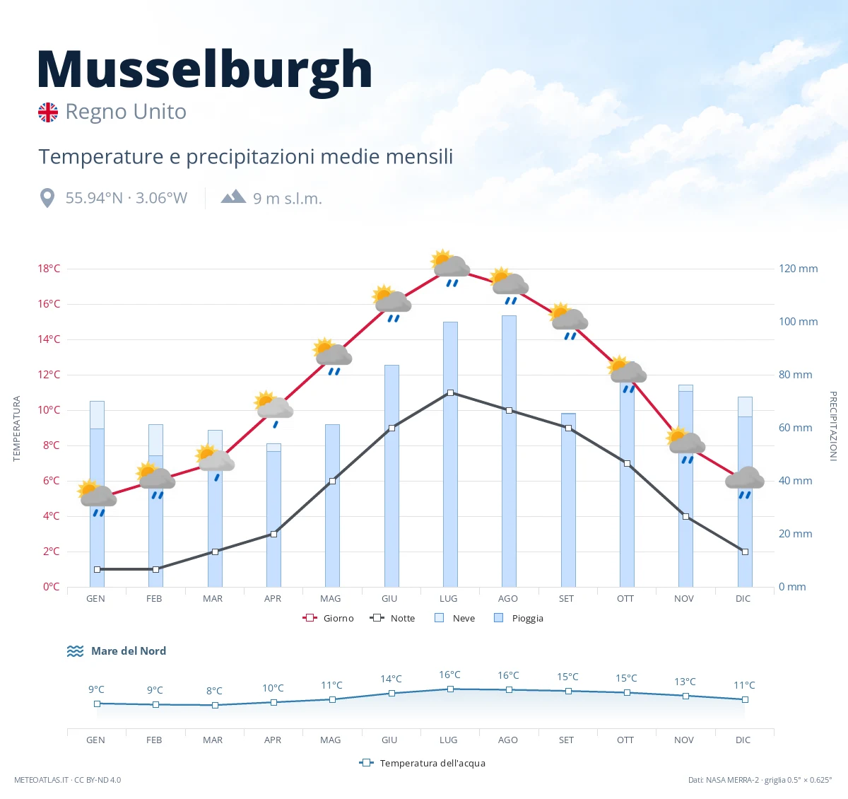 Musselburgh - temperature e precipitazioni medie mensili