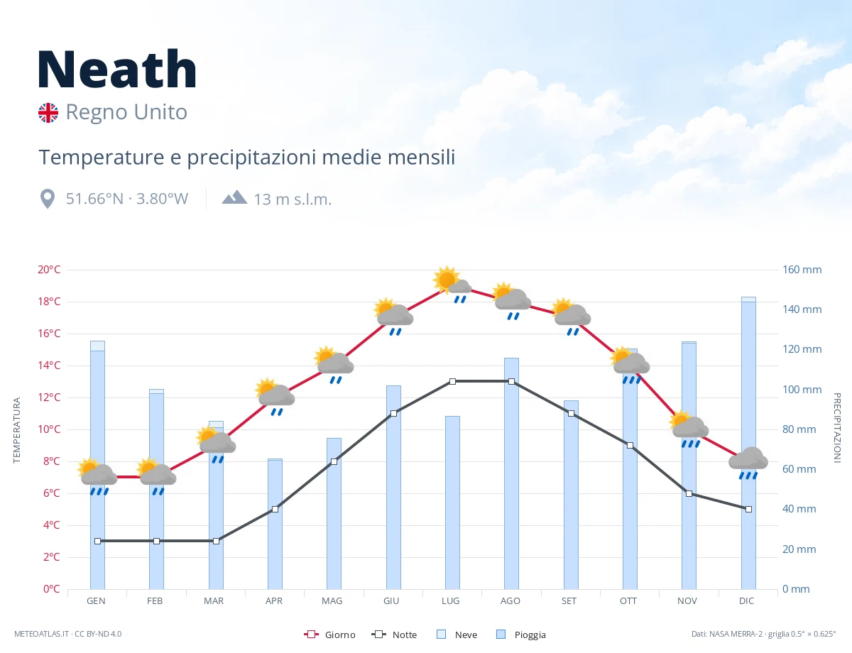 Neath - temperature e precipitazioni medie mensili