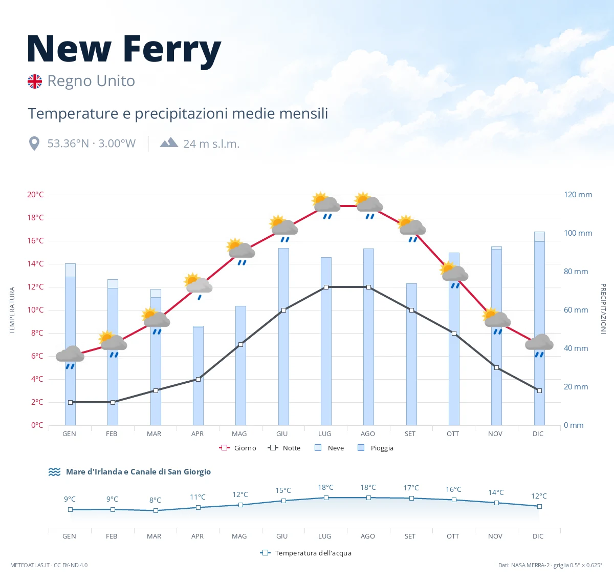 New Ferry - temperature e precipitazioni medie mensili