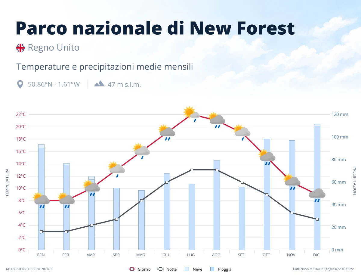Parco nazionale di New Forest - temperature e precipitazioni medie mensili