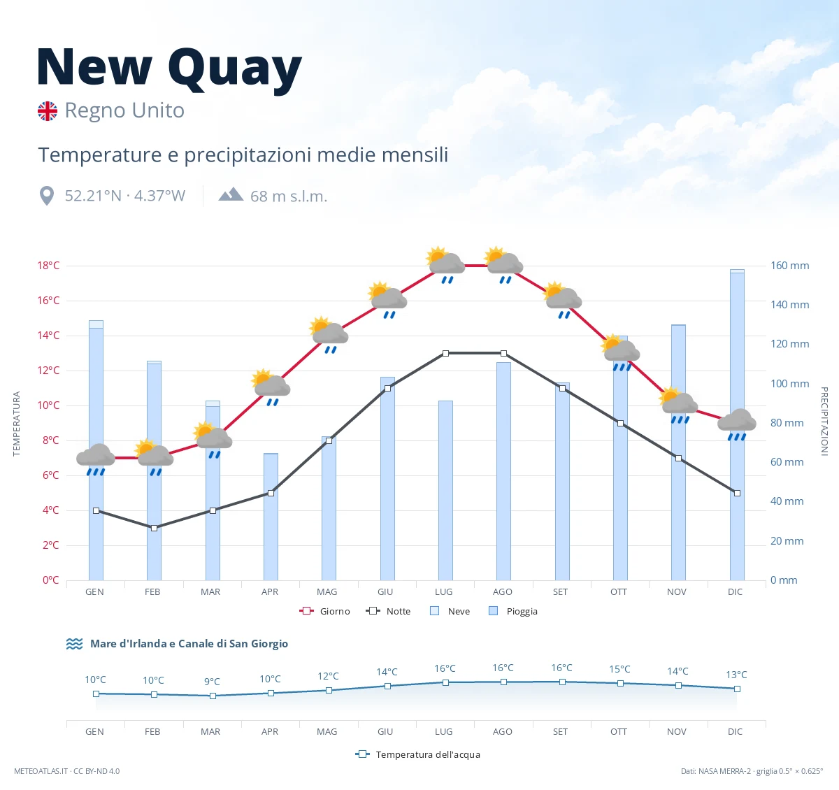 New Quay - temperature e precipitazioni medie mensili