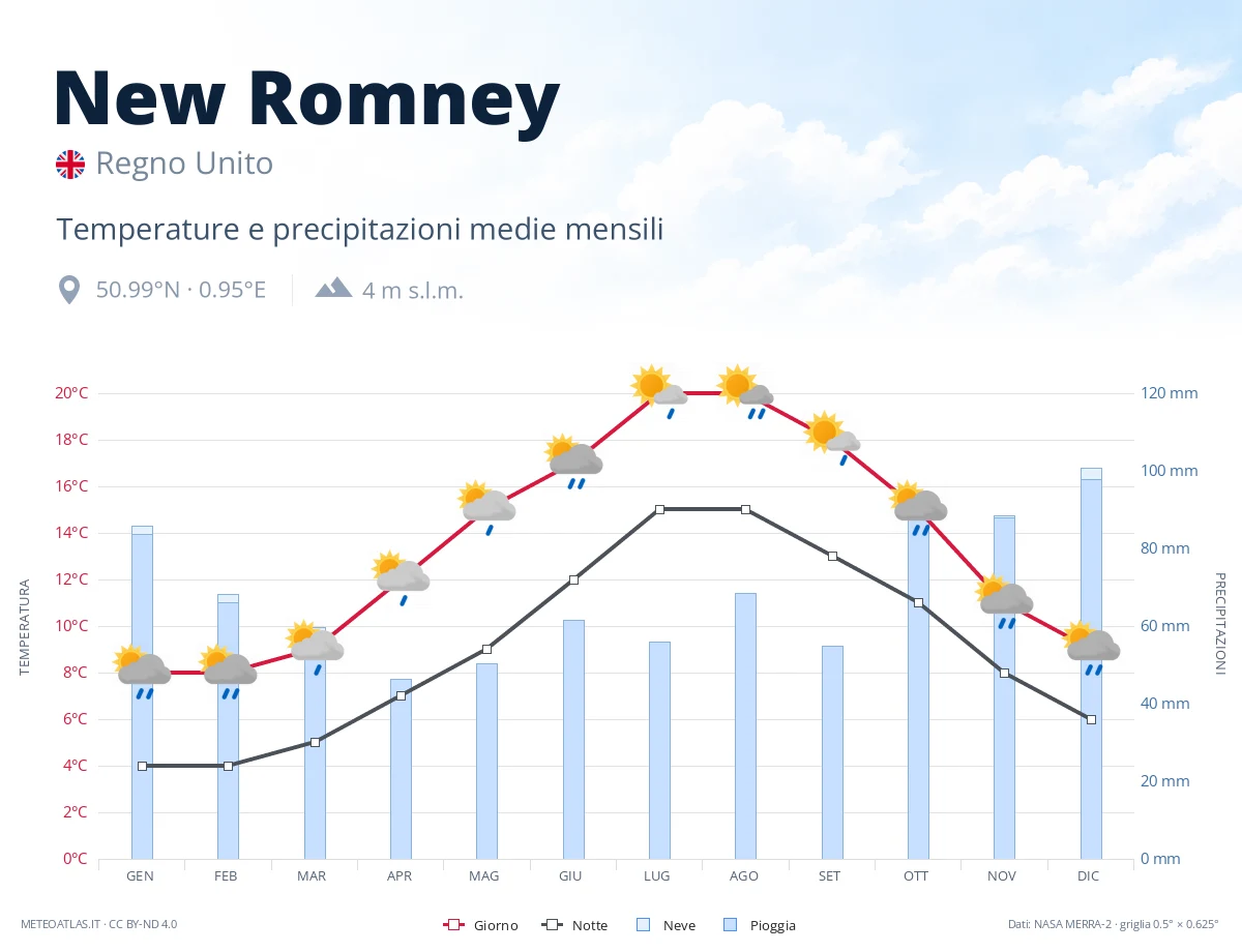 New Romney - temperature e precipitazioni medie mensili